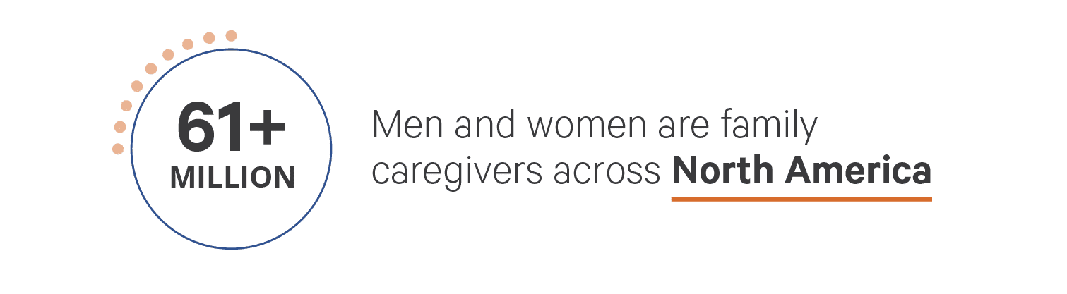 61+ million men and women are family caregivers across North America