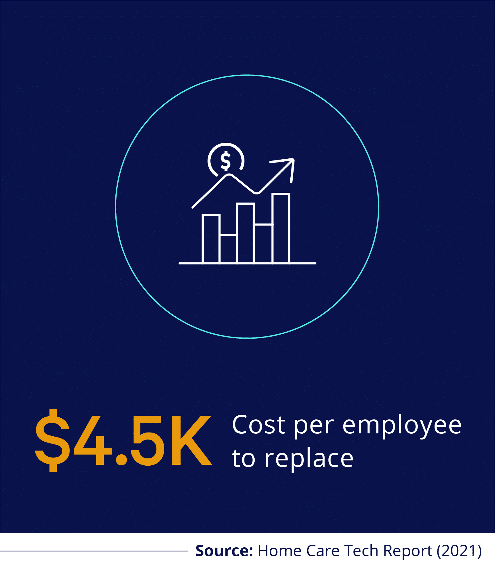 4.5k cost per employee to replace