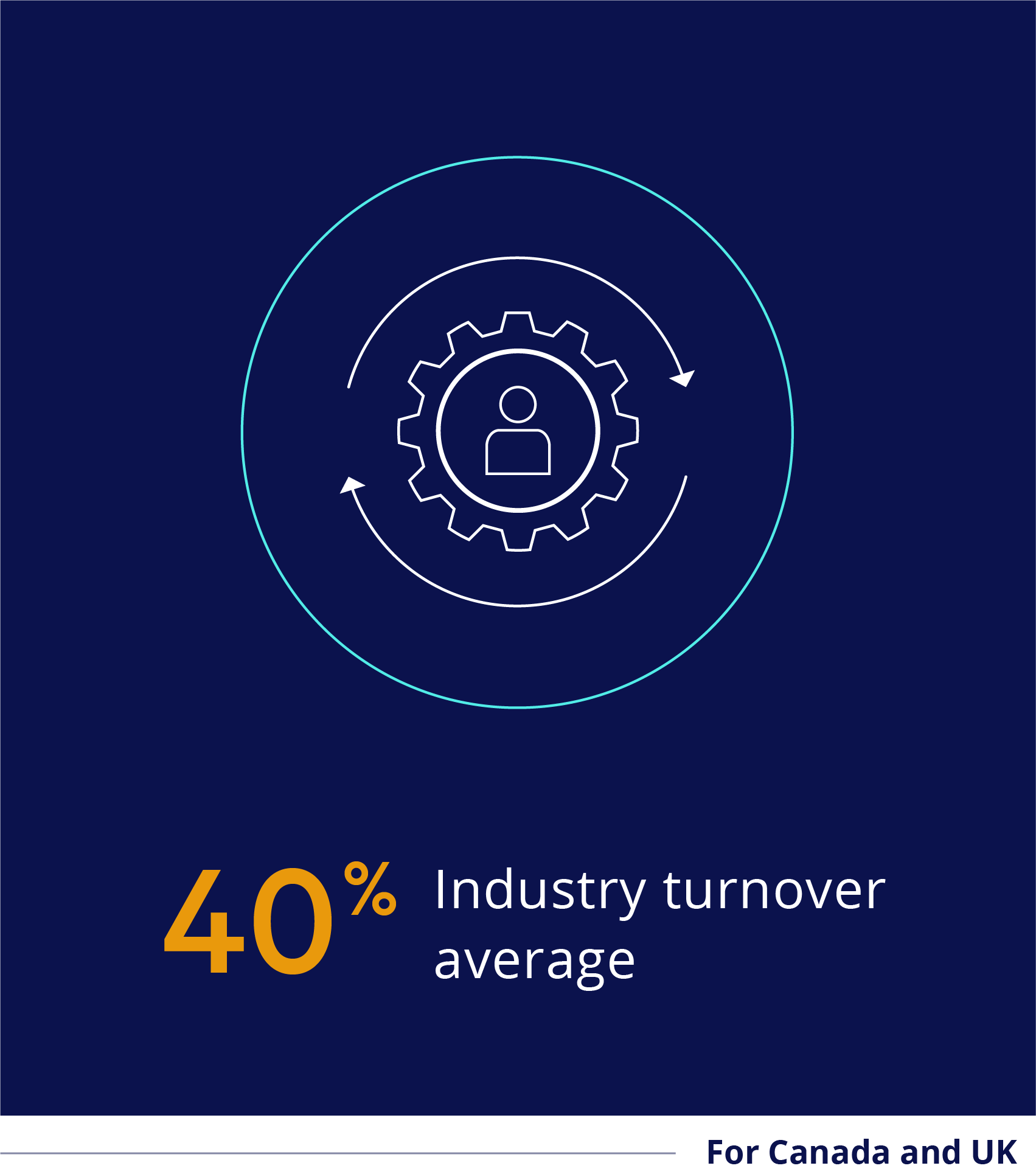 40% industry turnover average