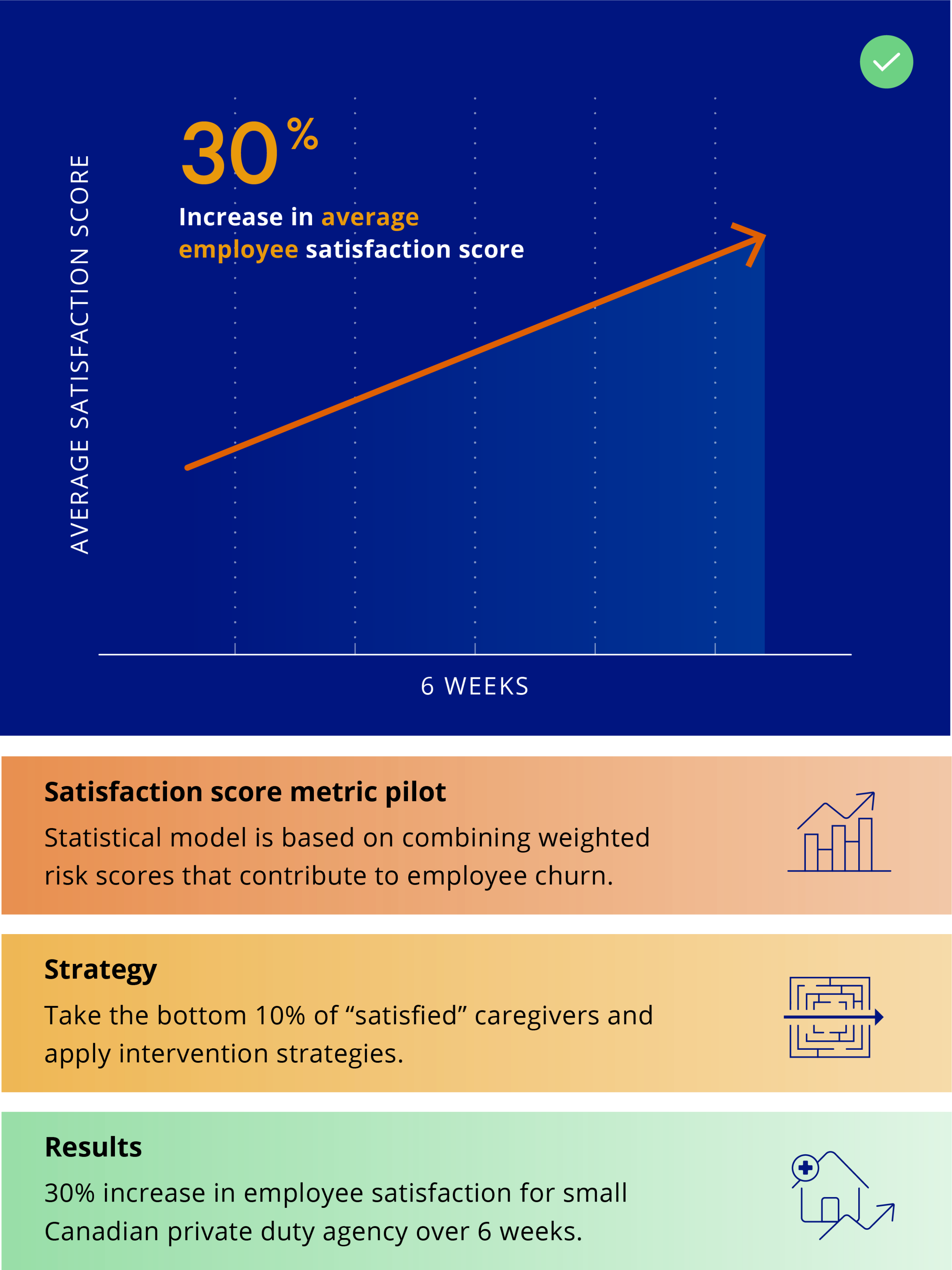 30% Increase in average employee satisfaction score