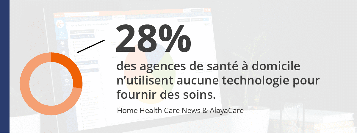 28 % des agences de santé à domicile n’utilisent aucune technologie pour fournir des soins.