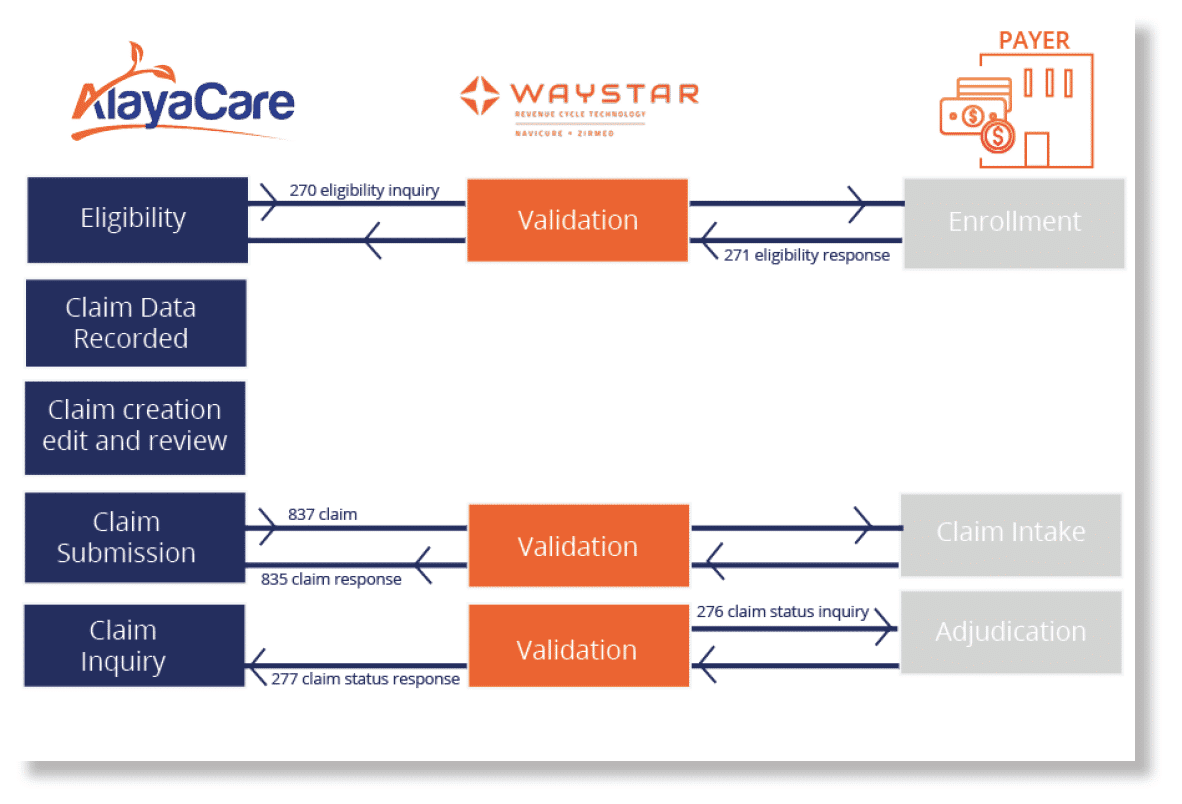 Claim Management Process Between AlayaCare, Waystar Integration and Healthcare Payer