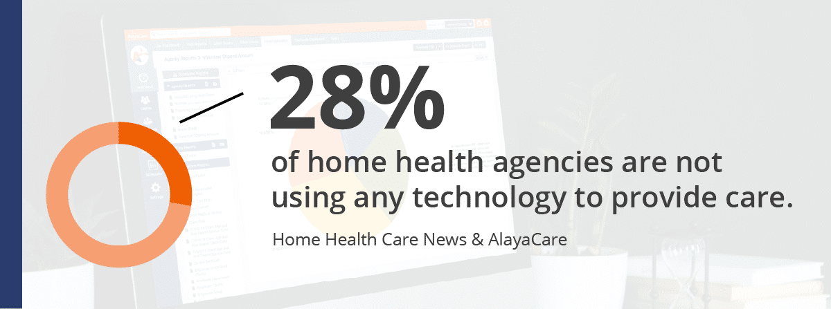28% of home health agencies are not using any technology to provide care