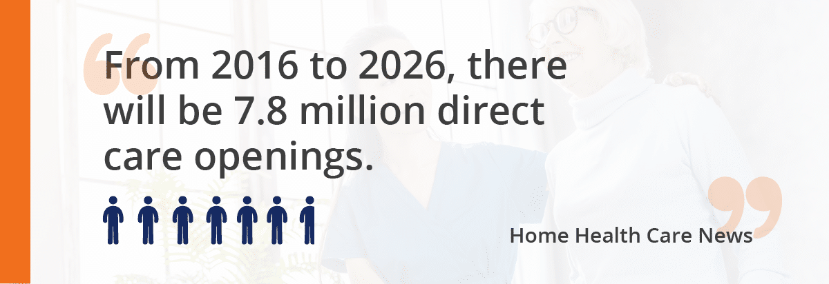 "From 2016 to 2026, there will be 7.8 million direct care openings." 