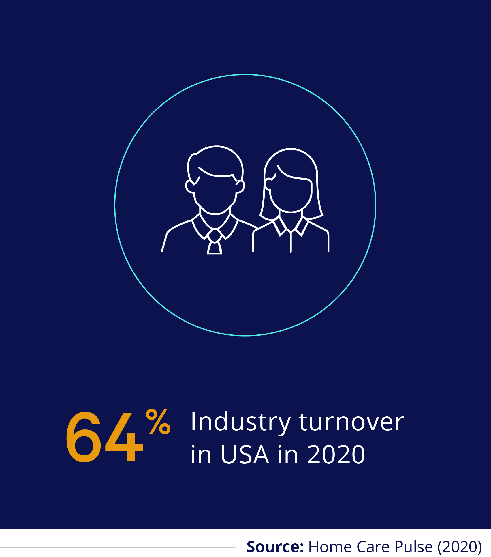 64% Industry Turnover in USA in 2020