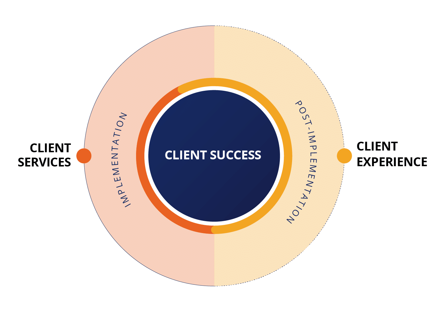 Client Success Diagram