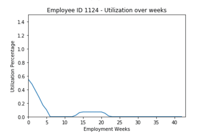 Utilization over weeks employee chart