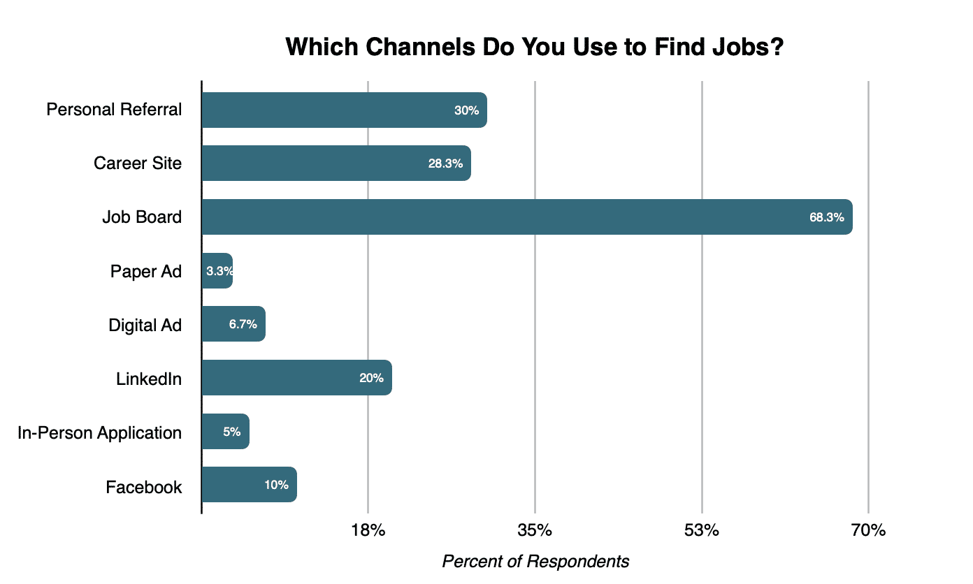which channels do you use to find jobs graphic