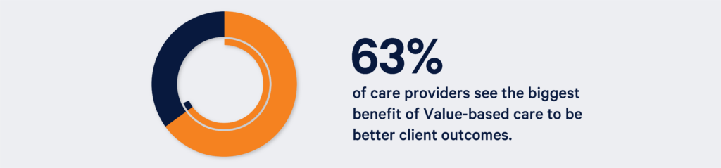 63% of care providers see the biggest benefit of Value-based care to be better client outcomes