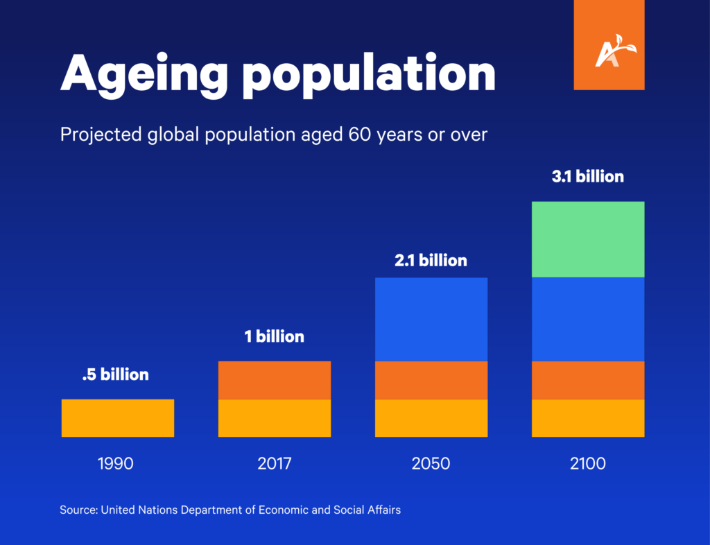 Ageing population, projected global population aged 60 years or over