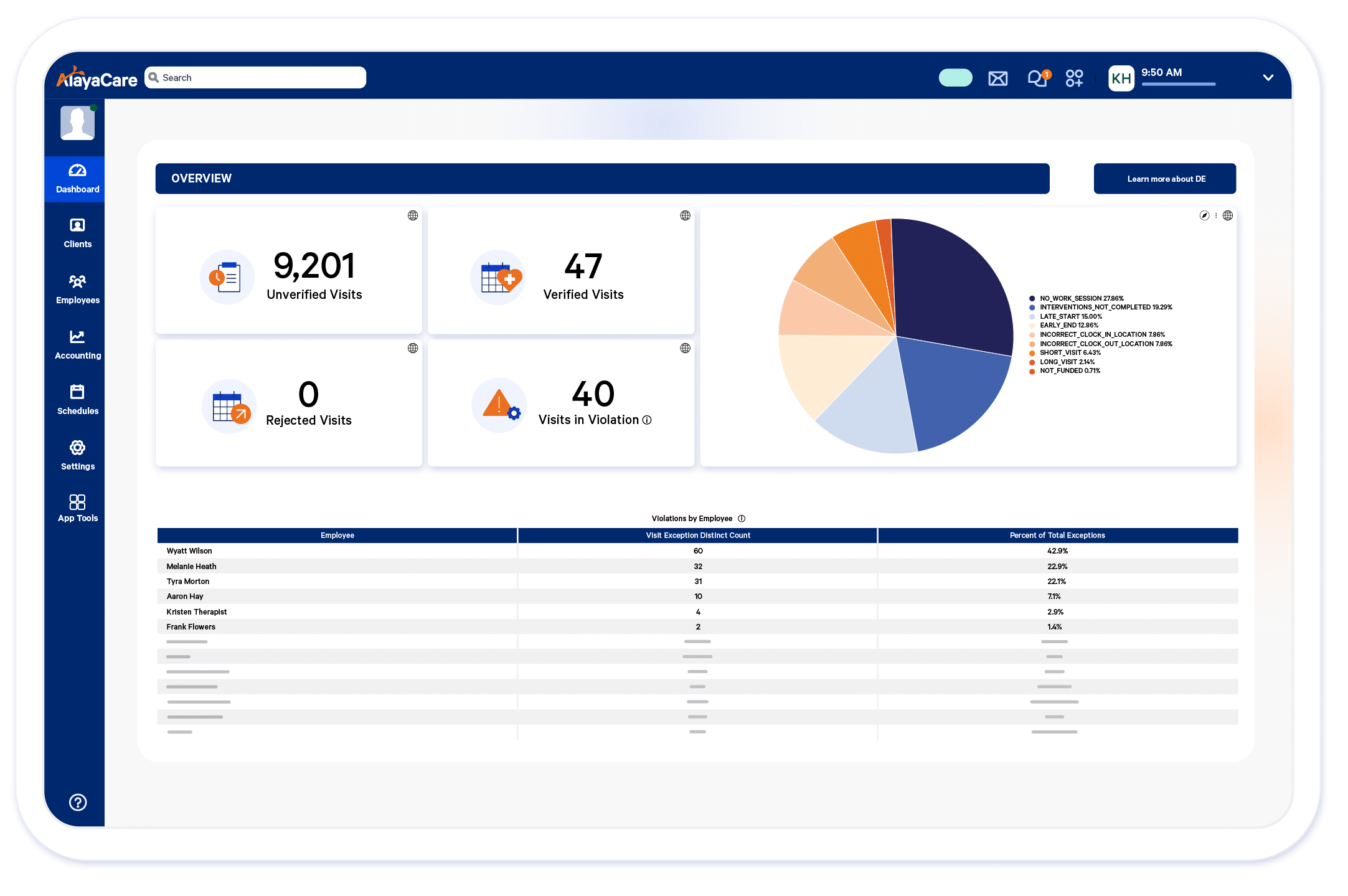 AlayaCare dashboard showing EVV visit verification metrics, exception breakdown, and violations by employee.