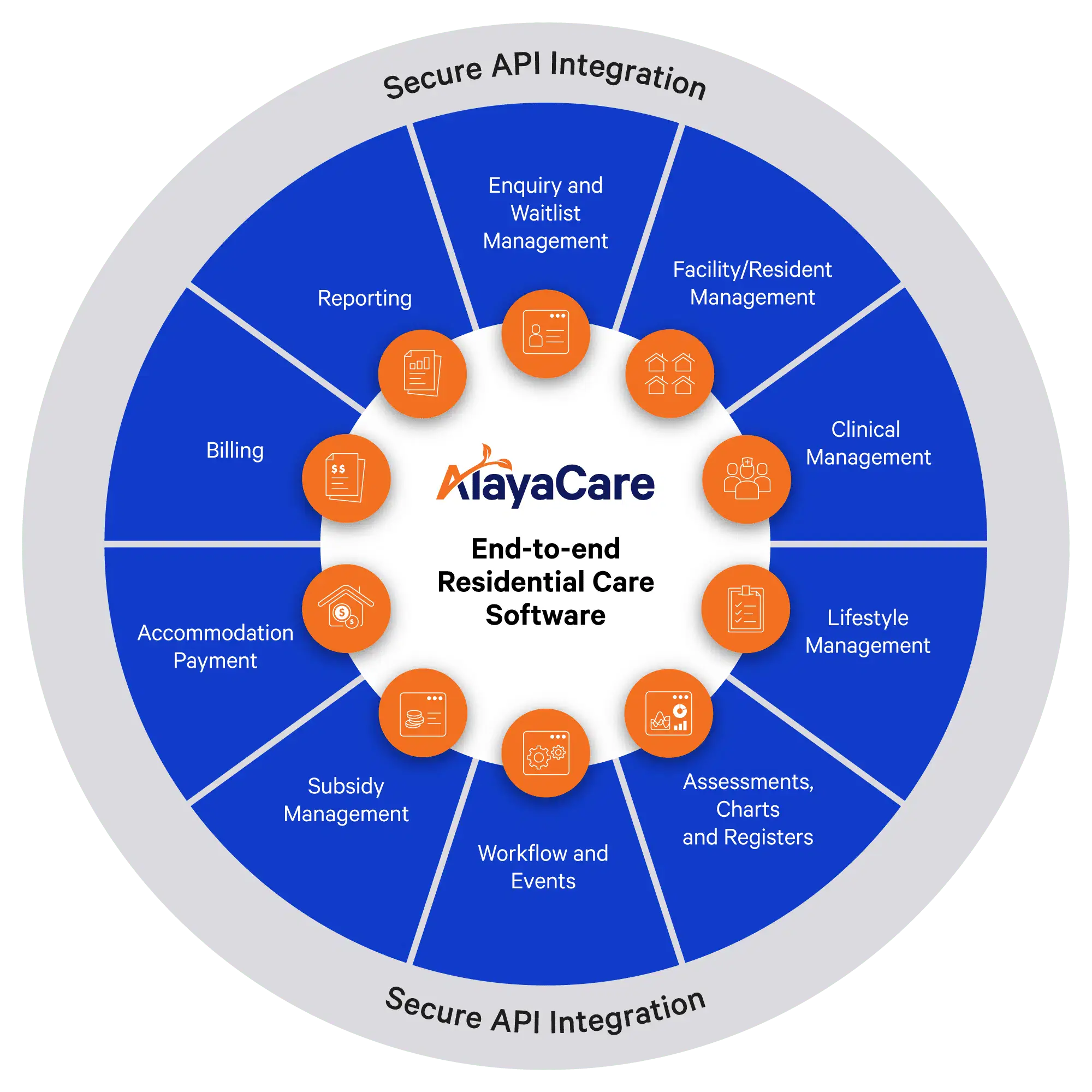Circular diagram of AlayaCare's end-to-end residential care software modules, including clinical management, billing, and reporting