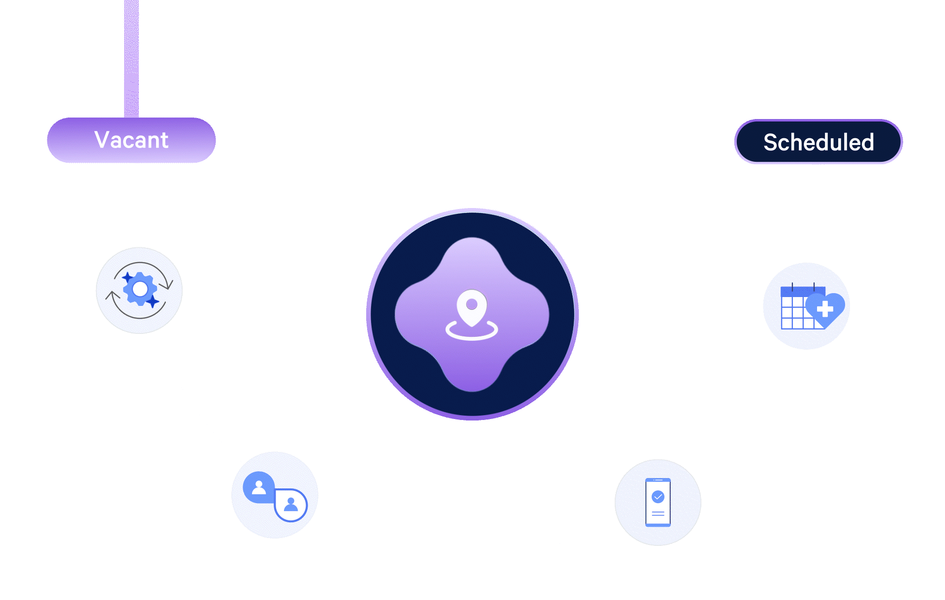 Animated diagram showing AlayaCare matching a vacant visit to a caregiver and marking it scheduled