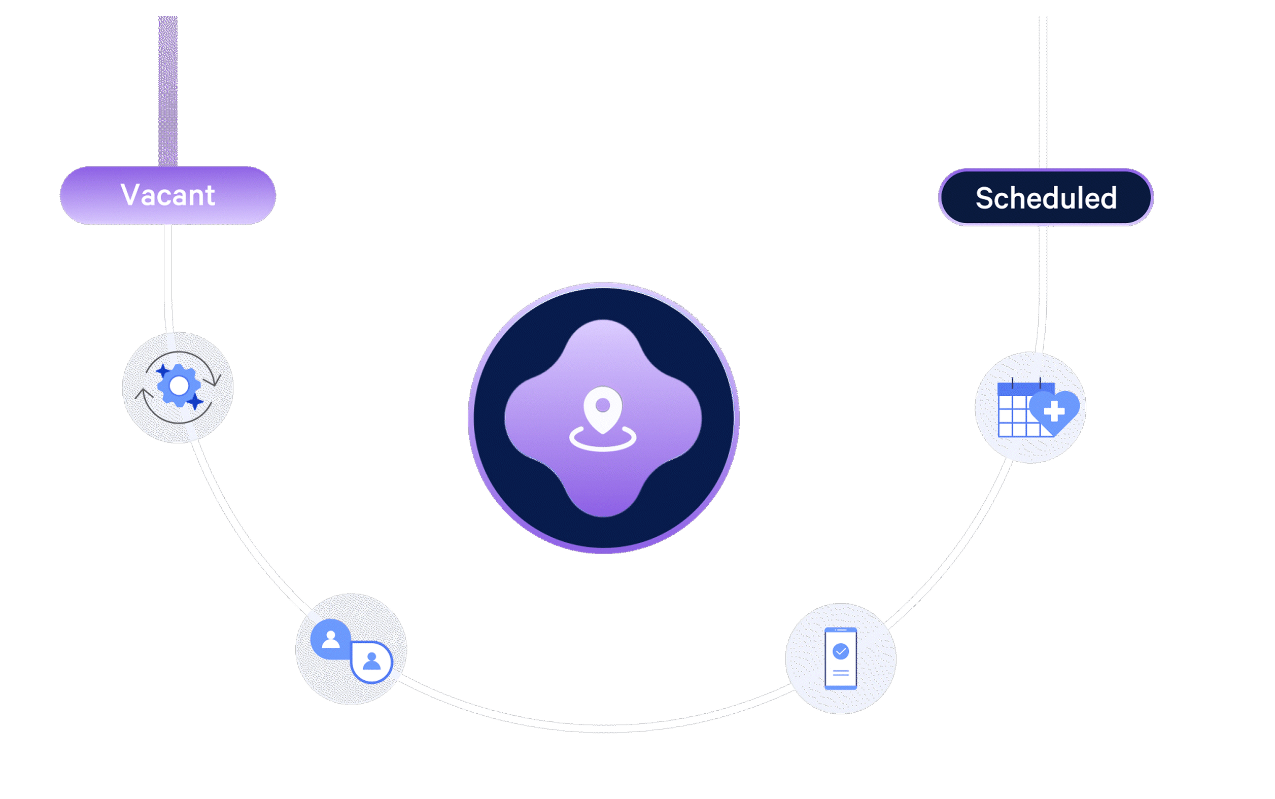 Diagram showing AlayaCare automatically matching a vacant visit to a caregiver and scheduling it