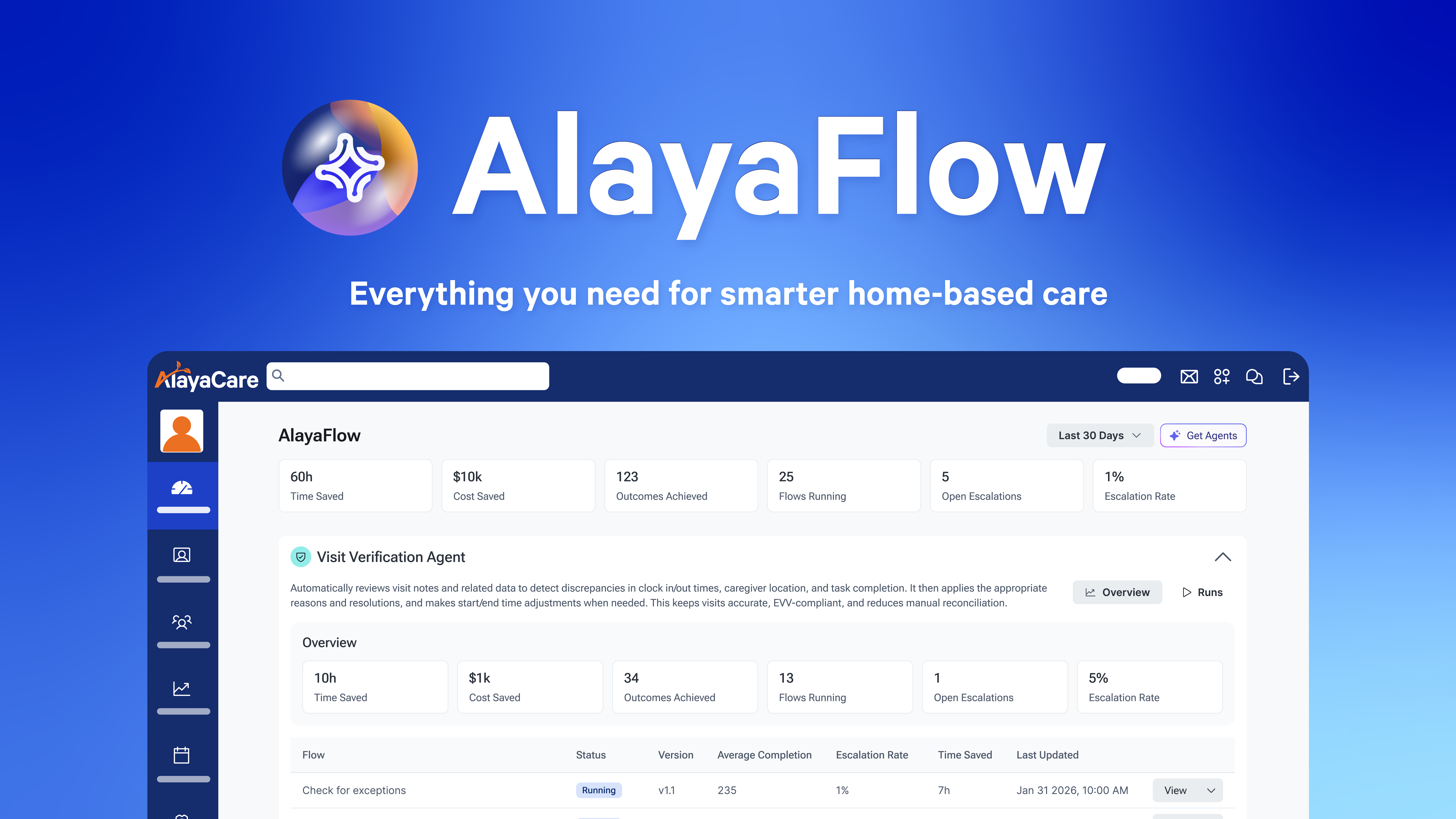 AlayaFlow dashboard showing time and cost savings, outcomes achieved, and a Visit Verification Agent overview