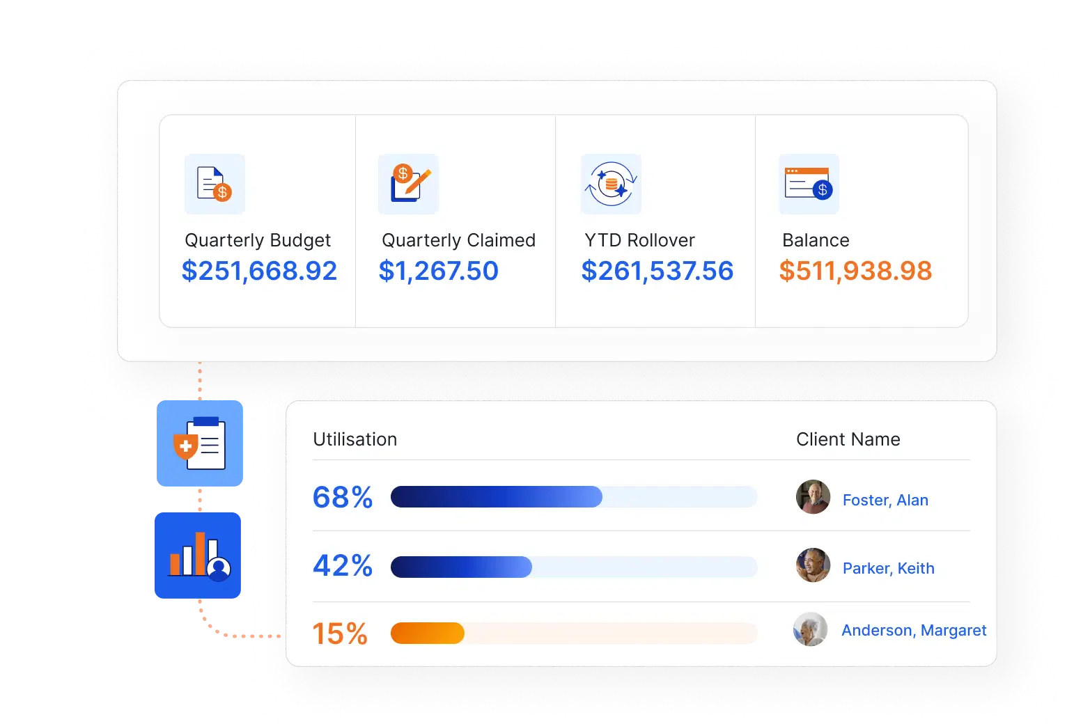 AlayaCare dashboard showing quarterly budget, claimed amount, YTD rollover, balance, and client utilisation rates