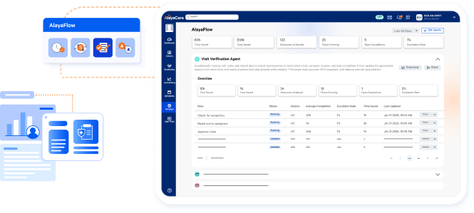 AlayaFlow dashboard showing Visit Verification Agent workflow overview with time saved, cost saved, and completion metrics