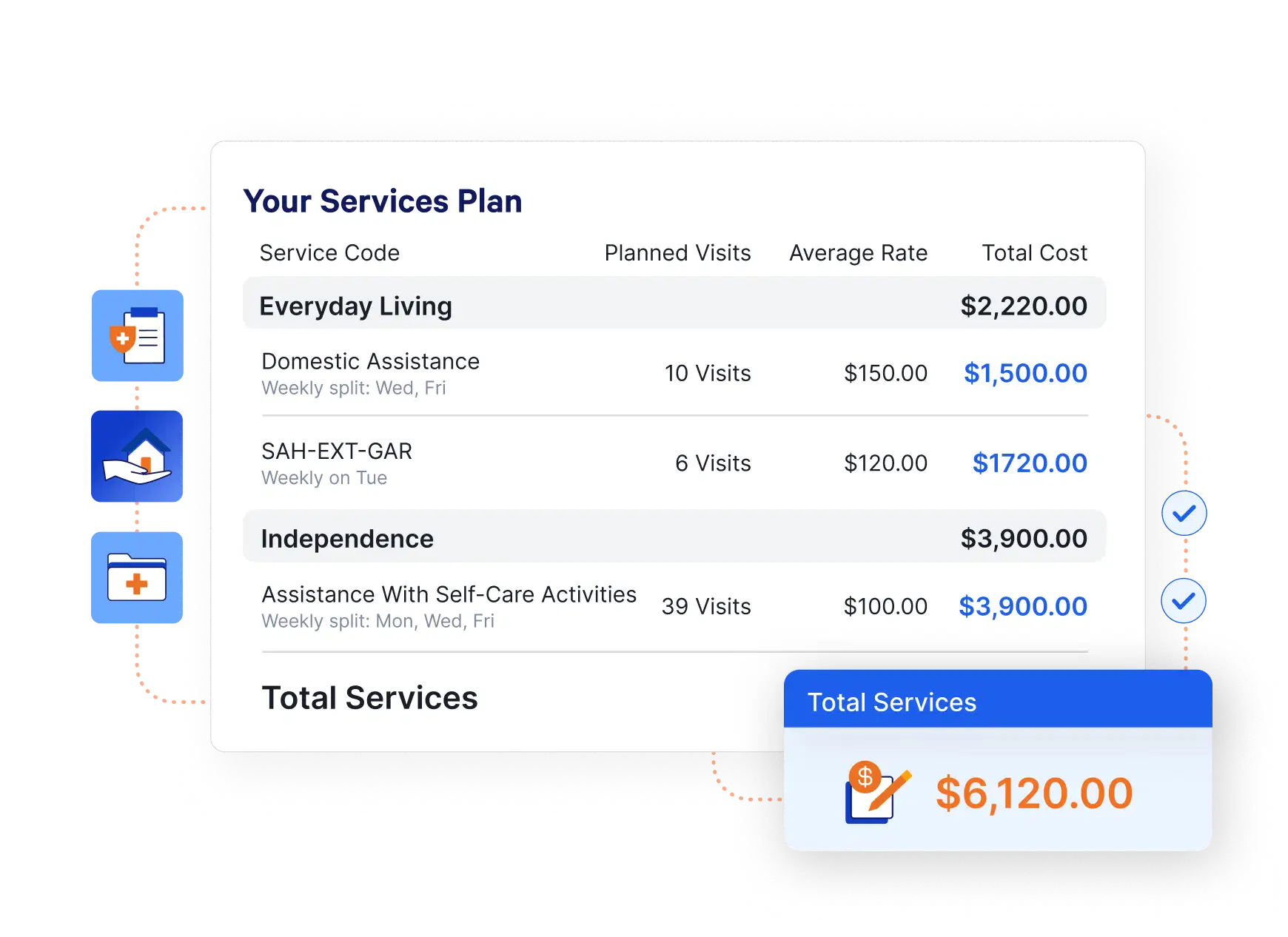 AlayaCare Services Plan screen listing planned visits, rates, and total service costs with a total services summary